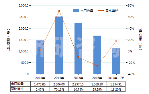 2013-2017年7月中國(guó)其他肼、胲及其無(wú)機(jī)鹽(HS28251090)出口量及增速統(tǒng)計(jì)